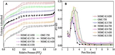 Nitrogen-Dopped Ordered Mesoporous Carbon Anchored Pd Nanoparticles for Solvent Free Selective Oxidation of Benzyl Alcohol to Benzaldehyde by Using O2